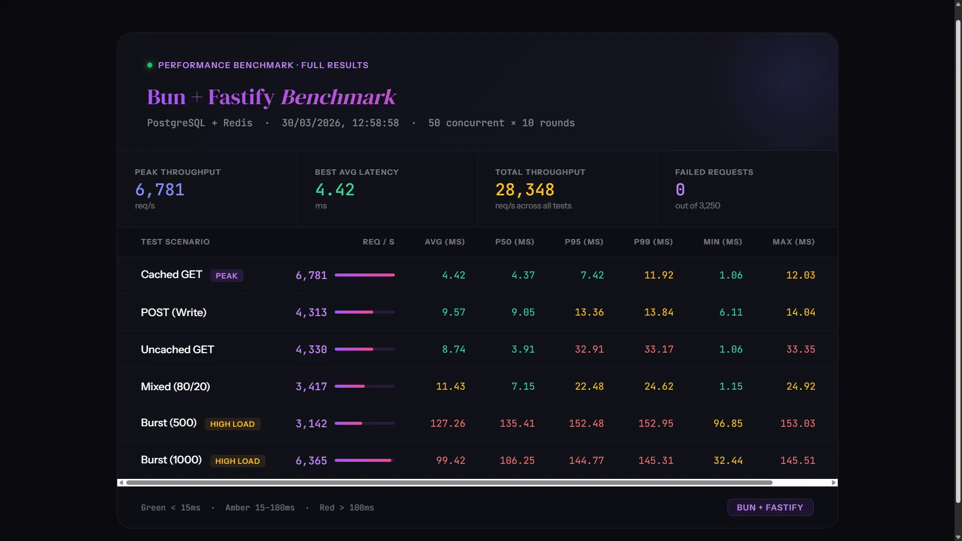Why Bun + Fastify is the Fastest Backend Stack You're Not Using Yet